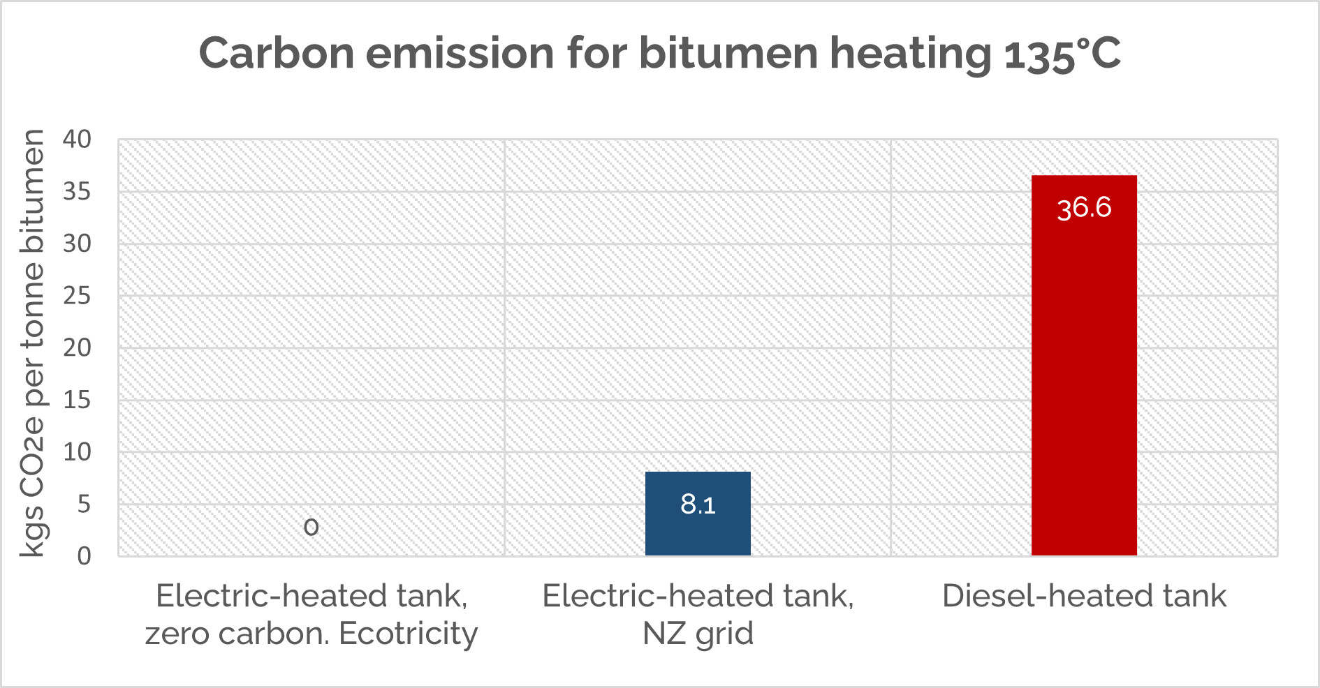 Bitumen tank heating; Co2 diesel vs Electricity